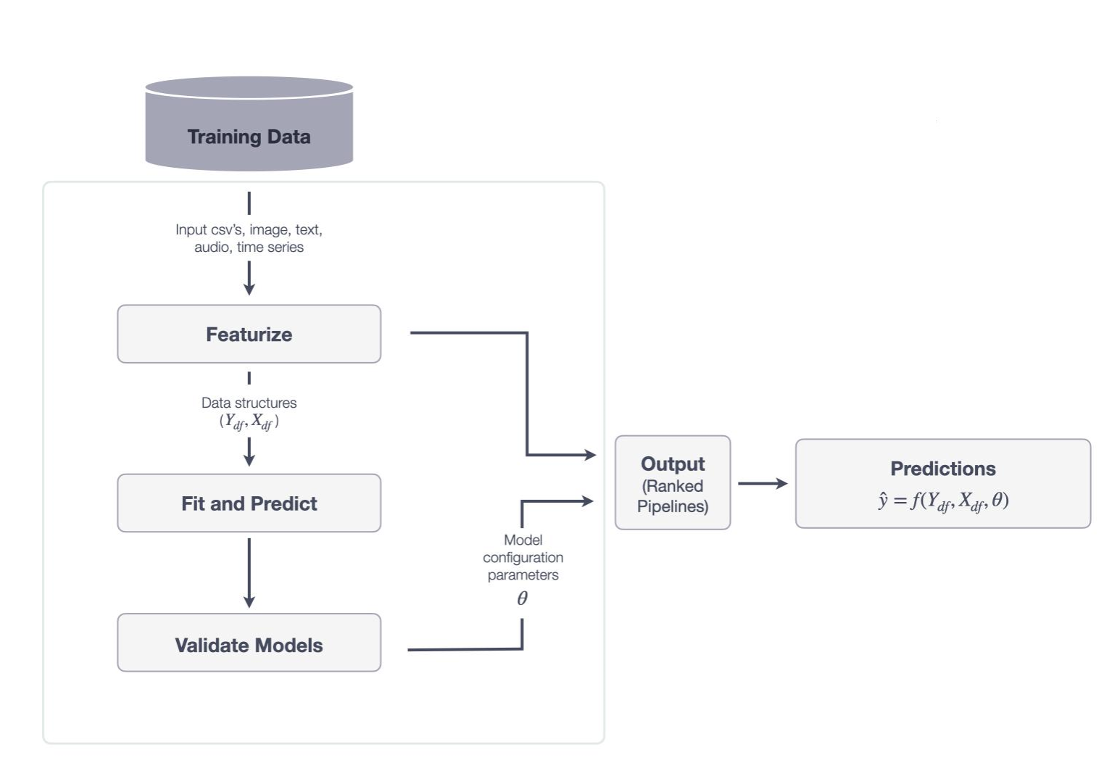 Automated Machine Learning