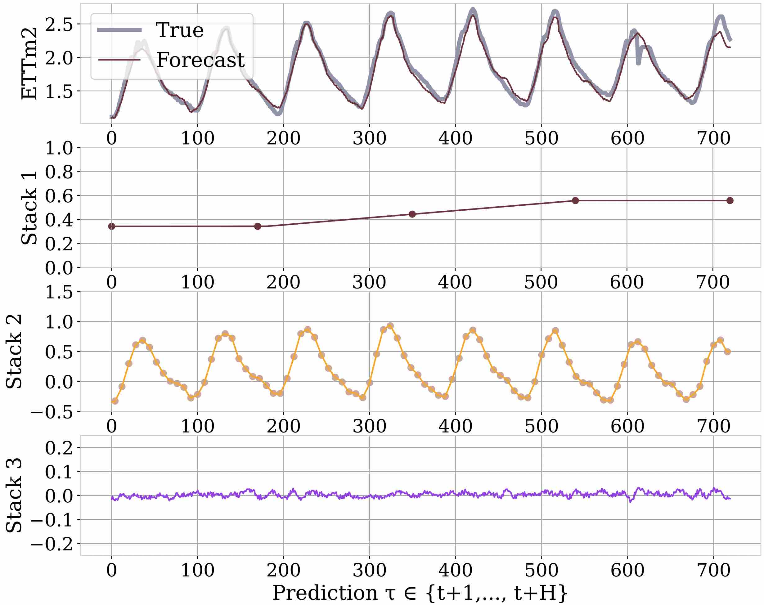 Hybrid Forecasting