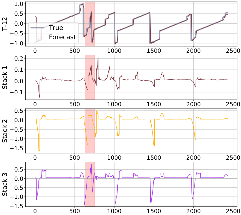 Anomaly Detection