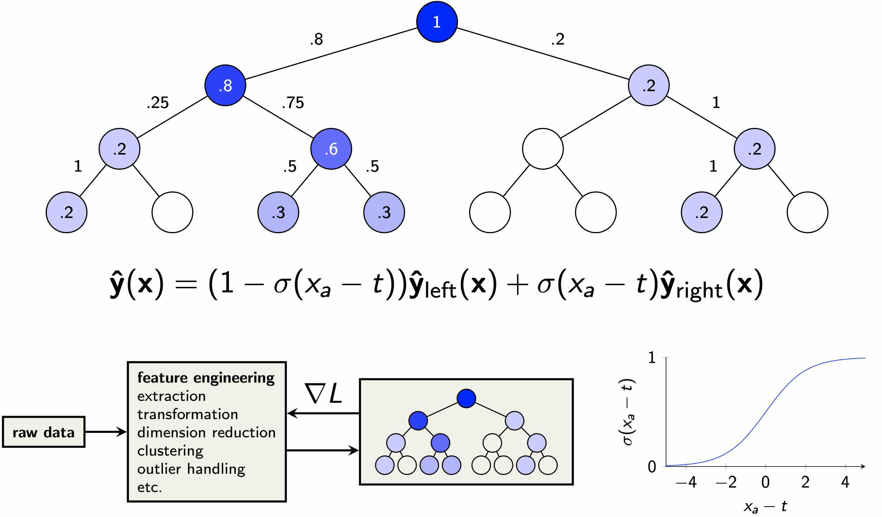 Pragmatic Deep Learning