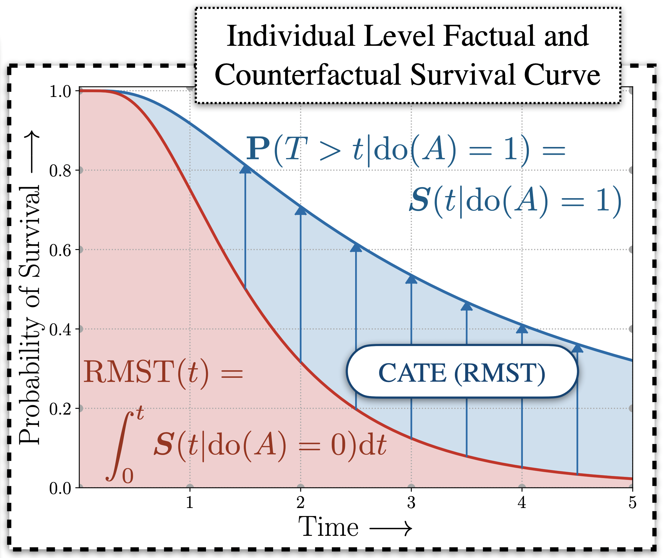 Survival Analysis